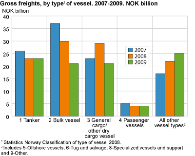 Gross freights, by type of vessel. 2007-2009. NOK Billion.