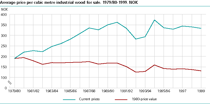  Average price per cubic metre industrial wood for sale. 1979/80-1999 Kroner