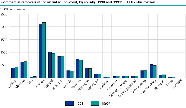  Commercial removals of industrial roundwood. County. 1000 m3. 1998 and 1999*