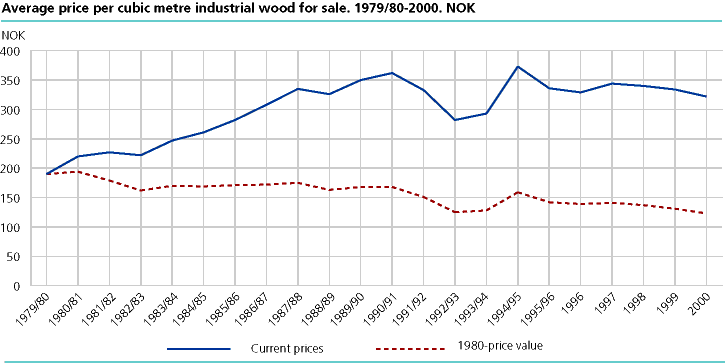  Average price per cubic metre industrial wood for sale. 1979/80-2000