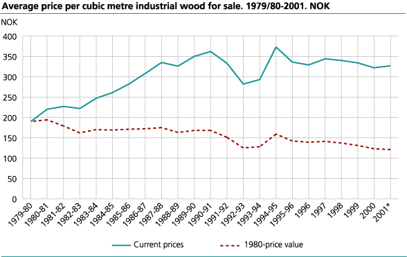 Average price per cubic metre industrial wood for sale. 1979/80-2001 