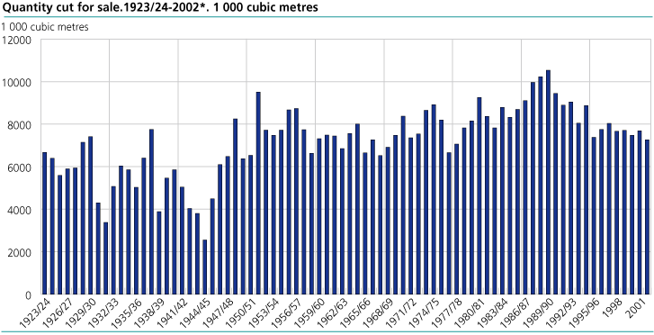 Quantity cut for sale. 1923/24 - 2002*. 1 000 cubic metres