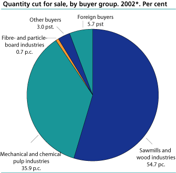 Quantity cut for sale, by buyer group. Per cent. 2002*