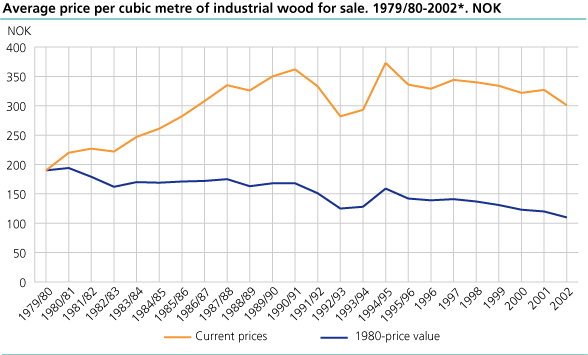 Average price per cubic metre of industrial wood for sale. 1979/80 - 2002*. NOK 