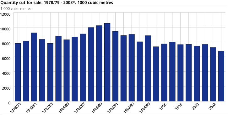 Quantity cut for sale. 1978/79 - 2003*. 1000 cubic metres