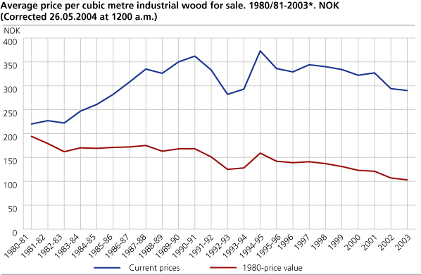 Average price per cubic metre industrial wood for sale. 1980/81 - 2003*. NOK