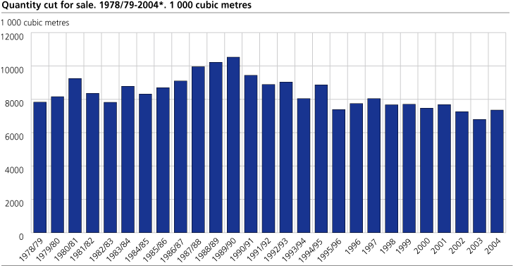 Quantity cut for sale. 1978/79 - 2004*. 1000 cubic metres