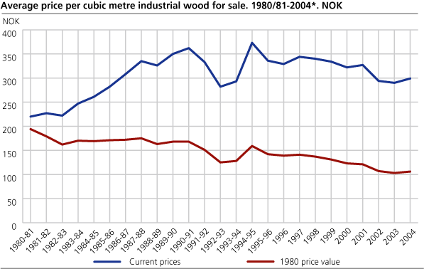 Average price per cubic metre industrial wood for sale. 1980/81 - 2004*. NOK