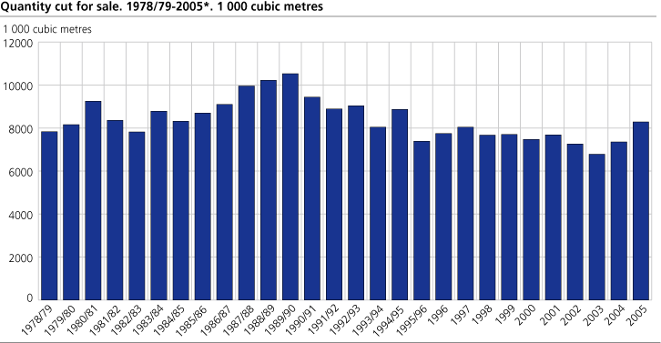 Quantity cut for sale. 1978/79 - 2005*. 1 000 cubic metres