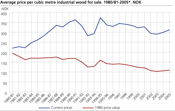 Average price per cubic metre industrial wood for sale. 1980/81 - 2005*. NOK