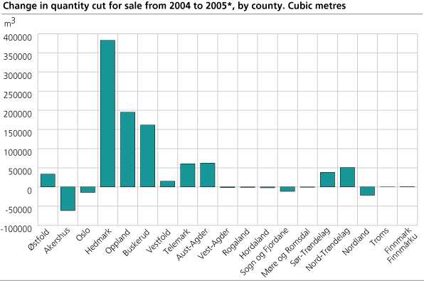 hange in quantity cut for sale from 2004 to 2005*. County
