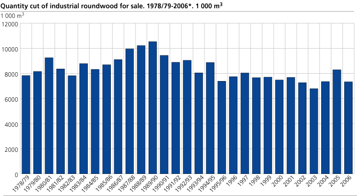 Quantity cut of industrial roundwood for sale. 1978/79-2006*. 1 000 cubic metres