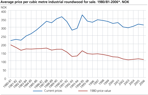 Average price per cubic metre industrial wood for sale. 1980/81-2006*. NOK