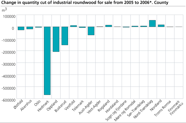 Change in quantity of industrial wood for sale from 2005 to 2006*. County