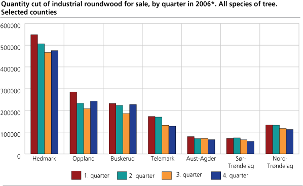 Quantity cut of industrial roundwood for sale, by quarter in  2006*. All species. Selected counties