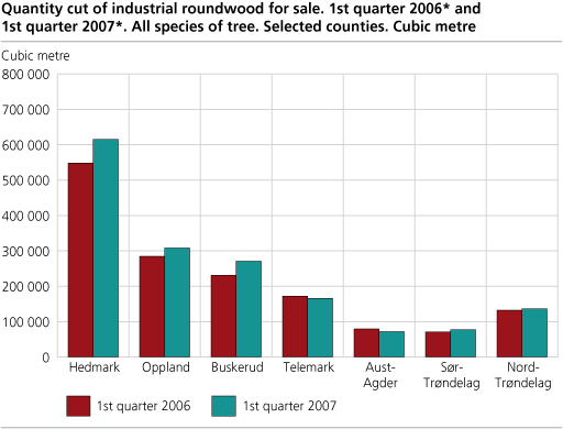 Quantity cut of industrial roundwood for sale. 1st quarter of  2006 and 1st quarter of 2007. All species of tree. Selected counties