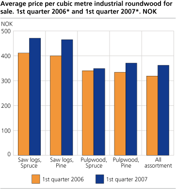 Average price per cubic metre industrial roundwood for sale. 1st quarter of 2006 and 1st quarter of 2007. NOK