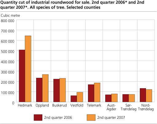 Quantity cut of industrial roundwood for sale. 2nd quarter of  2006* and 2nd quarter of 2007*. All species of tree. Selected counties