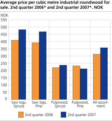 Average price per cubic metre industrial roundwood for sale. 2nd quarter of 2006* and  2nd quarter of 2007*. NOK