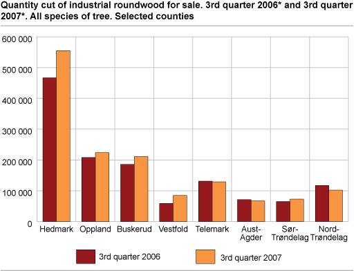 Quantity cut of industrial roundwood for sale. 3rdquarter of 2006 and 3rd quarter of 2007. All species of tree. Selected counties. M3