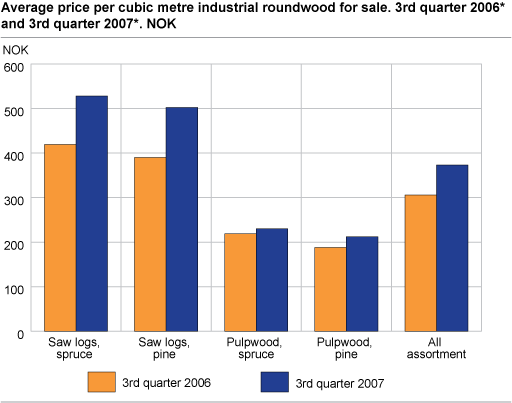 Average price per cubic metre industrial roundwood for sale. 3rd quarter of 2006 and 3rd quarter of 2007. NOK
