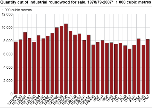 Quantity cut of industrial roundwood for sale. 1978/79 - 2007*. 1000 cubic metres