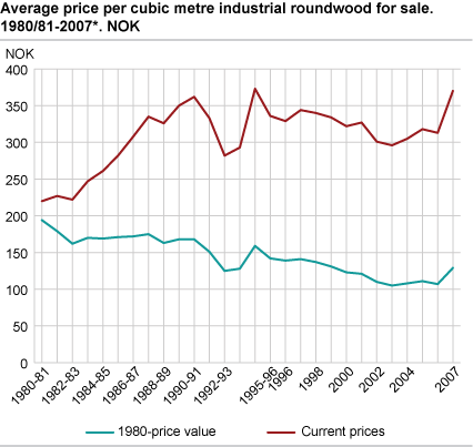 Average price per cubic metre industrial wood for sale. 1980/81 - 2007*. NOK