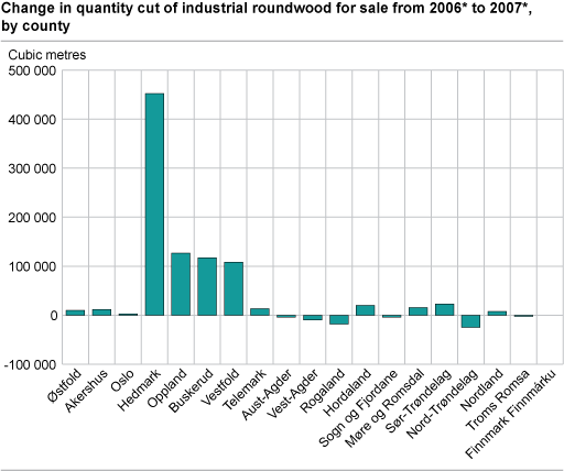 Change in quantity of industrial wood for sale from 2006* to 2007*. County