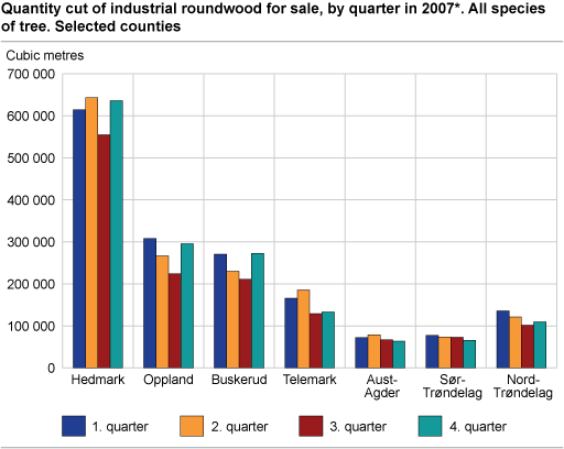 Quantity cut of industrial roundwood for sale, by quarter in  2007*. All species. Selected counties