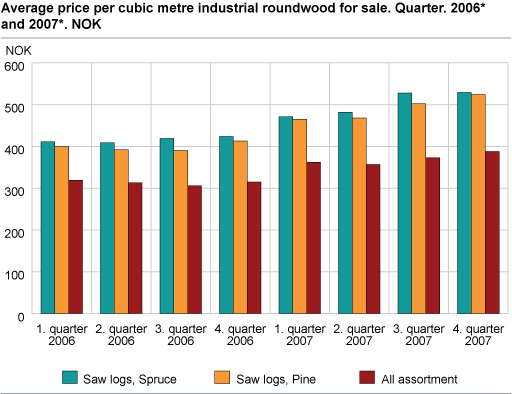 Average price per cubic metre industrial roundwood for sale. Quarter of 2006* and 2007*. NOK