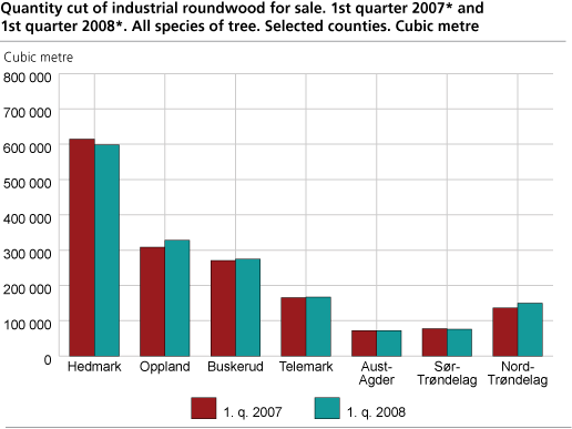 Quantity cut of industrial roundwood for sale. 1st quarter of  2007* and 1st quarter of 2008*. All species of tree. Selected counties