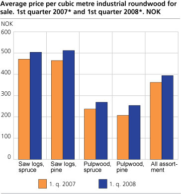 Average price per cubic metre industrial roundwood for sale. 1st quarter of 2007* and 1st quarter of 2008*. NOK