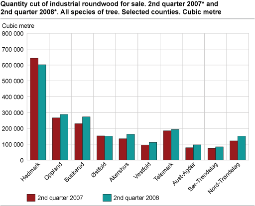 Quantity cut of industrial roundwood for sale. 2nd quarter of 2007* and 2nd quarter of 2008*. All species of tree. Selected counties. m3