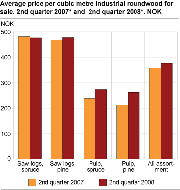 Average price per cubic metre industrial roundwood for sale. 2nd quarter of 2007* and 2nd quarter of 2008*. NOK