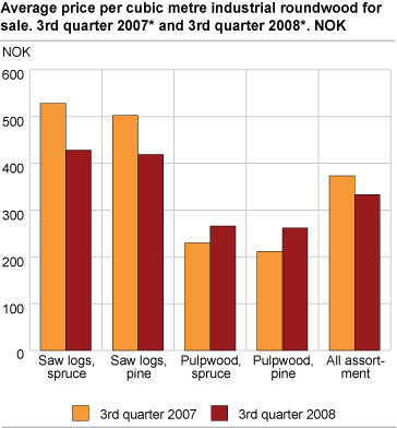 Average price per cubic metre industrial roundwood for sale. 3rd quarter of 2007* and 3rd quarter of 2008*. NOK