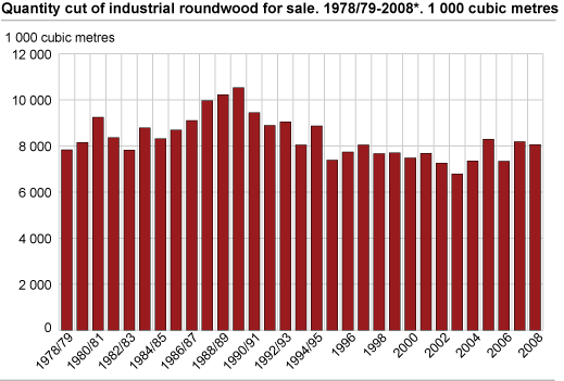 Quantity cut of industrial roundwood for sale. 1978/79-2008*. 1 000 cubic metres