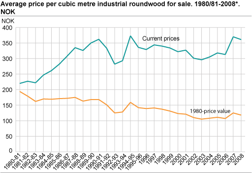 Average price per cubic metre industrial wood for sale. 1980/81-2008*. NOK