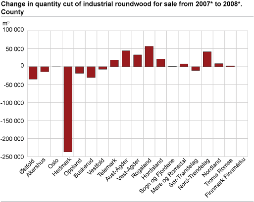 Change in quantity of industrial roundwood for sale from 2007* to 2008*. County