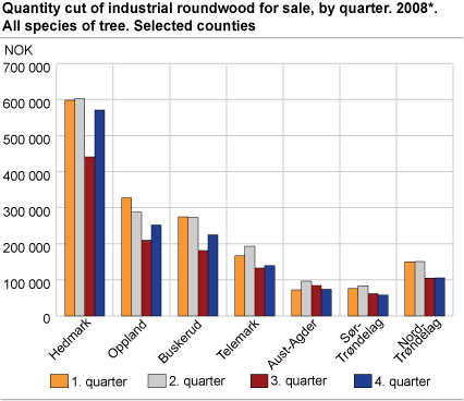 Quantity cut of industrial roundwood for sale, by quarter. 2008*. All species. Selected counties