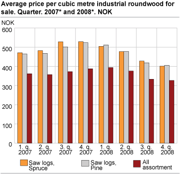 Average price per cubic metre industrial roundwood for sale, by quarter. 2007* and 2008*. NOK