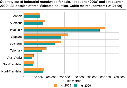 Quantity cut of industrial roundwood for sale. 1st quarter of 2008* and 1st quarter of 2009*. All species of tree. Selected counties