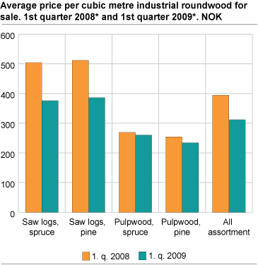 Average price per cubic metre industrial roundwood for sale. 1st quarter of 2008* and 1st quarter of 2009*. NOK