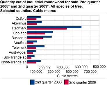 Quantity cut of industrial roundwood for sale. 2nd quarter of 2008* and 2nd quarter of 2009*. All species of tree. Selected counties