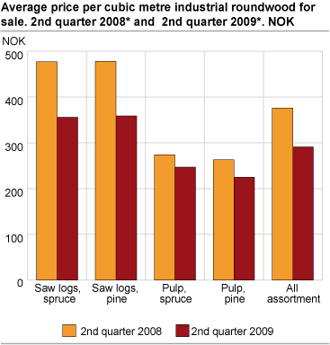 Average price per cubic metre industrial roundwood for sale. 2nd quarter of 2008* and 2nd quarter of 2009*. NOK