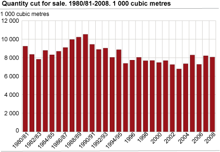 Quantity cut for sale. 1980/81-2008. 1 000 cubic metres 