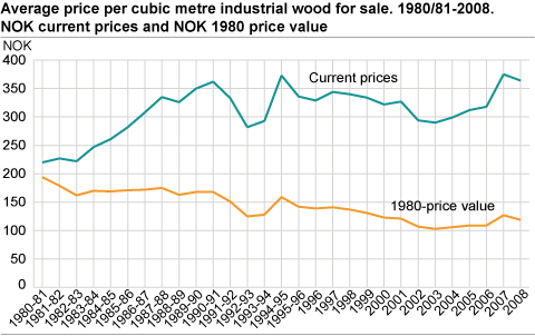 Average price per cubic metre industrial roundwood for sale. 1980/81-2008. NOK current prices and NOK 1980 price value