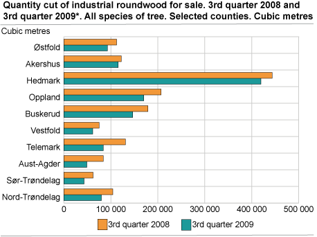 Quantity cut of industrial roundwood for sale. 3rd quarter of 2008 and 3rd quarter of 2009*. All species of tree. Selected counties