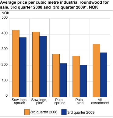 Average price per cubic metre industrial roundwood for sale. 3rd quarter of 2008 and 3rd quarter of 2009*. NOK