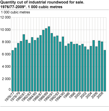 Quantity cut of industrial roundwood for sale. 1976/77-2009*. 1 000 cubic metres