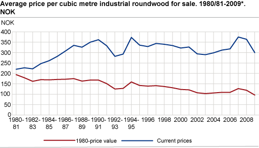 Average price per cubic metre industrial roundwood for sale. 1980/81-2009*. NOK